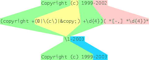Replacing copyright statements with a regular expression